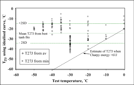 Fig.8. Prediction of T 27J from randomly selected ship steel Charpy values