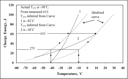 Fig.9. Illustration of how safe and unsafe predictions are arrived at when starting from a measured Charpy value above 27J