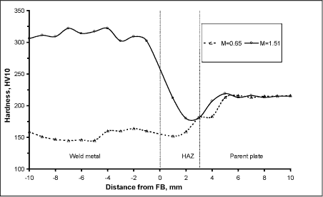 Fig.1. Hardness traverse for welds made in QT1 steel