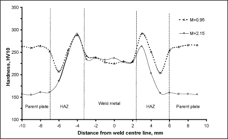 Fig.2. Hardness traverse for welds made in QT2 and QT2N steels