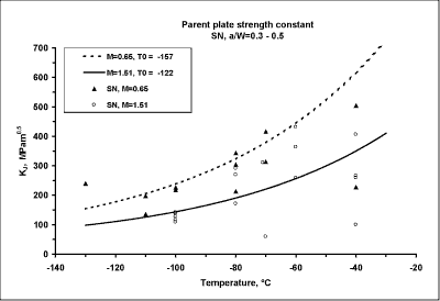 Fig.3. Transition curve from surface notched HAZ specimens (BxB) in QT1 steel