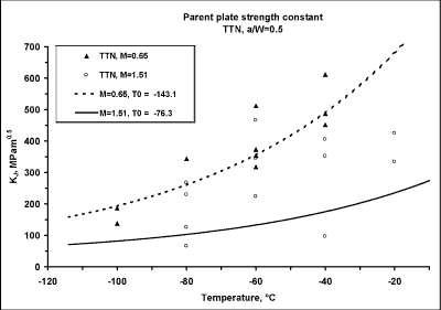 Fig.4. Transition curve from through thickness notched HAZ specimens (Bx2B) in QT1 steel