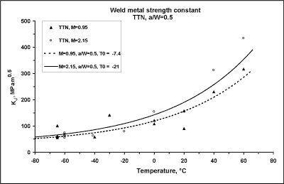 Fig.5. Transition curve from through thickness notched HAZ specimens (BxB) in QT2N (M=2.15) and QT2 (M=0.95) steels