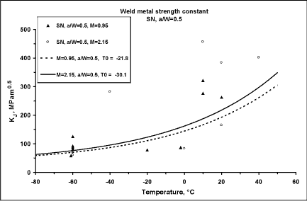 Fig.6. Transition curve from surface notched HAZ specimens (BxB) in QT2N (M=2.15) and QT2 (M=0.95) steels