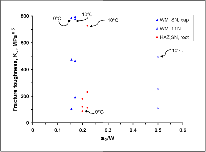 Fig.5. Fracture toughness versus crack depth to specimen width ratio (a 0 /W) for girth weld representative of first pipe bend test