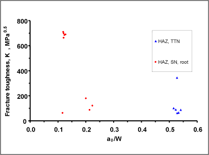 Fig.6. Fracture toughness (at 0°C) versus crack depth to specimen width ratio (a 0 /W) for girth weld representative of third pipe bend test
