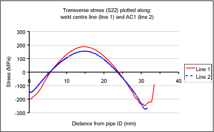 Fig.7. Predicted transverse residual stresses in girth welds in pipe tests 1 and 2 (line 2 is close to the edge of the transformed HAZ)
