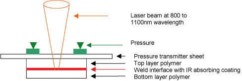 Fig.1. Schematic drawing of the transmission laser welding process using IR absorbing coating