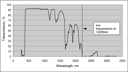 Fig.2. Typical ultra-violet, visible and near-infrared transmission spectrum of the PMMA