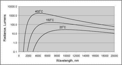 Fig.3. Relationship between spectral radiance from a black body emitter to the temperature of the emitter and the wavelength of the radiation