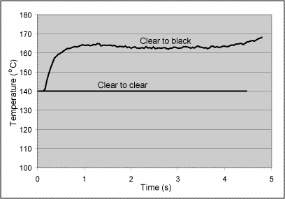Fig.5. Results of infrared thermography of welds made in polycarbonate to compare welding of clear-clear samples with clear-black samples. The minimum temperature reading for the equipment was 140°C, so the clear-clear sample did not provide a reliable reading 