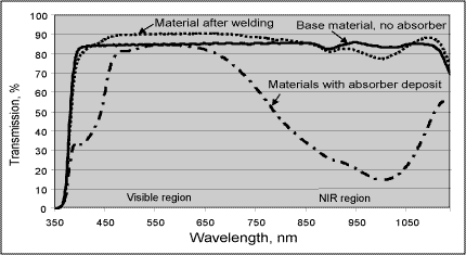 Fig.8. Spectra displaying pre- and post-weld transmission measurements made using a spectrophotometer over a 1cm 2 area