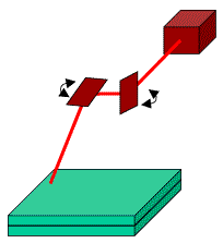 d) Galvanometer controlled mirrors scanning the laser beam round a fixed joint line 