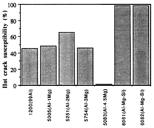 Fig.10. Failure strength of modulated CW Nd:YAG laser welds in aluminium alloys.