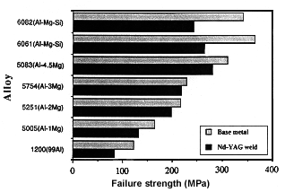 Fig.11. Elongation and formability of modulated CW Nd:YAG laser welded aluminium alloys.