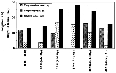 Fig.12. Hot crack susceptibility of melt run autogenous CO 2 laser welds in aluminium alloy sheets (2 mm thickness).