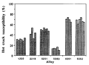 Fig.3. Hot crack susceptibility of lap joint CO 2 laser welds using similar and dissimilar alloys [1.6 mm thick sheet for all alloys except 5083 (2 mm)].