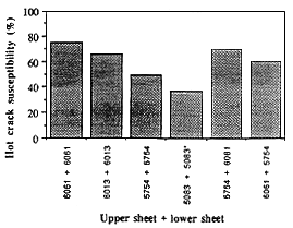 Fig.4. Relationship between Mg content and hot crack susceptibility of CW CO 2 laser welded Al-Mg alloy sheets.