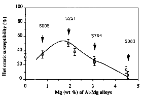 Fig.5. Effect of filler composition on the hot crack susceptibility of CO 2 laser welded Al-Mg-Si alloy sheets (1.6 mm thick 6061).