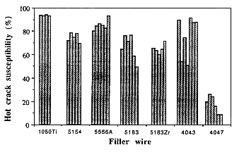 Fig.6. Failure strength of CW CO 2 laser welds in Al-Mg alloys with and without fillers.