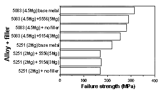 Fig.7. Elongation and formability of CW CO 2 laser welds of Al-Mg alloys with and without fillers.