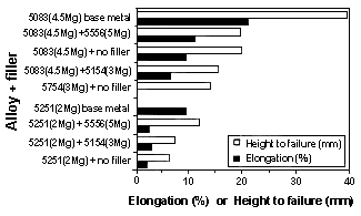 Fig.8. Modulated CW Nd:YAG laser weld in 2 mm thick 5083 using 2kW ave. power and 5kW peak power at 0.8m/min .