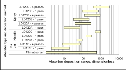 Fig. 3. Comparison of the amounts of absorber applied by the different deposition methods 