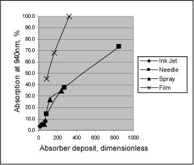 Fig. 4. Absorption of incident radiation at 940nm wavelength with respect to the amount of absorber applied using different application techniques 