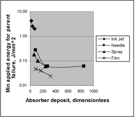 Fig. 5. Comparison of the applied laser energy required to give a weld that fails in parent material on tensile lap shear testing. Any applied energy above the lines will ensure a strong weld 