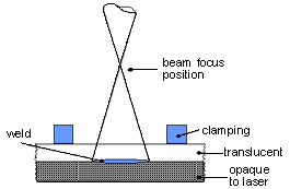 Fig.5. Diagram of transmission laser welding process using infrared dye