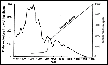 Fig.1. Rates of boiler explosions in the USA [1]