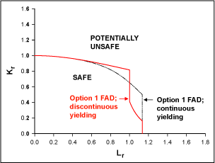 Fig.3. Example of R6 (and FITNET) FADS for a continuously-yielding and discontinuously-yielding material