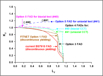 Fig.4. Example of the use of FITNET FADs to analyse wide plate test results