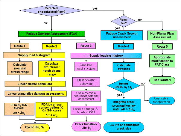 Fig.5. Summary of the five FITNET fatigue assessment Routes
