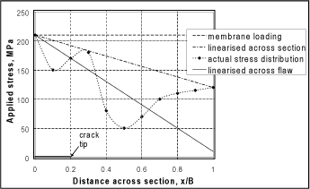 Fig.2. Example of stress distribution across a component, showing how it can be idealised for input into a FITNET fracture assessment