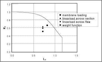  Fig.3. Example of FITNET fracture analysis (Option 1) using different types of stress input.