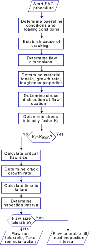 Fig.5. Flowchart for EAC module