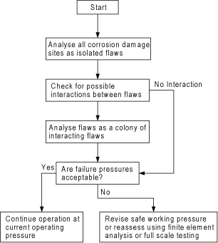 Fig.6. Flow chart for LTA analysis