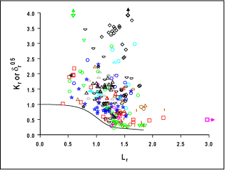 Fig.7. Validation of the FITNET fracture assessment procedure