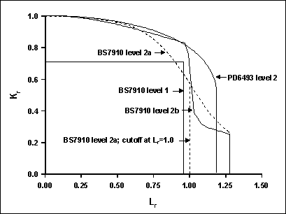 Fig. 2. Comparison of Levels 1 and 2 of BS 7910 with the strip yield model (PD 6493, Level 2)
