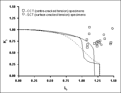 Fig. 3. Validation of the BS 7910 level 2 FAD using wide plate data