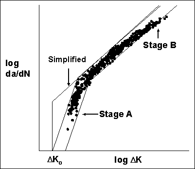 Fig. 4. Two-stage and simplified fatigue crack growth laws for steels