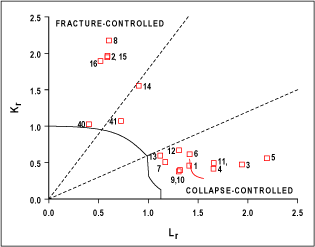 Fig. 1. FITNET Option 1 (BS 7910 Level 2a/3a) failure assessment diagram for A533B wide plate tests