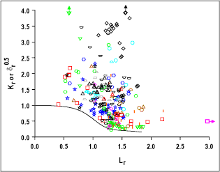 Fig. 10. Summary of failure points using BS 7910 level 2a (FITNET Option 1) FAD 