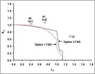 Fig. 2. Results of selected wide plate tests using FITNET Option 3 (BS 7910 Level 2b)