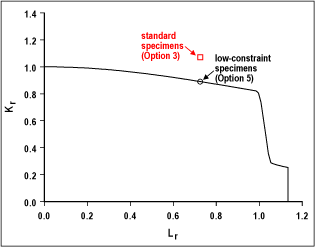 Fig. 3. Results of uniaxial wide plate test (ID 41) using analysis based on both deeply-notched and low-constraint specimens (FITNET Options 3 and 5)