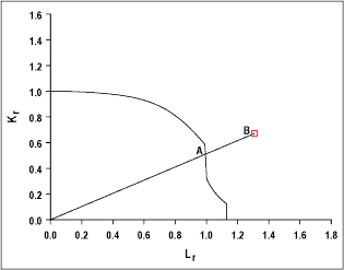Fig. 4. Definition of safety factor