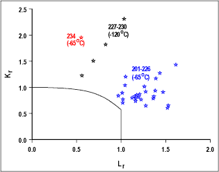 Fig. 5. Results of all wide plate tests (ID 201-230 and 234) carried out at -65 and -120°C