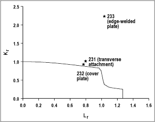 Fig. 8. BS 7910 level 2b (FITNET Option 3) failure assessment diagram for bridge detail tests (ID 231-233)