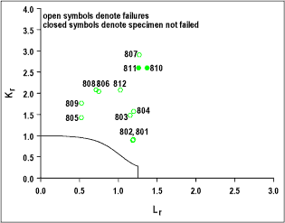 Fig. 9. BS 7910 failure assessment diagram (level 2b, FITNET Option 1) for ID 801-812